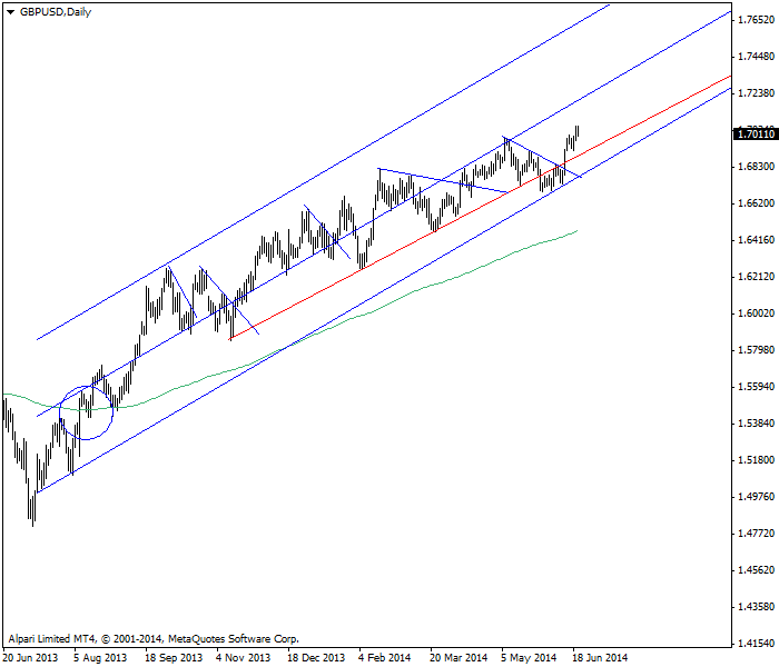 GBP/USD 每日图表