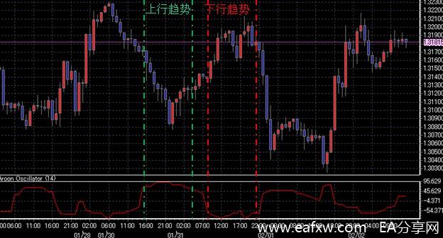 图片[1]-EA分享网_交易学习APP_国内知名的交易学习教程及外汇智能量化交易EA分享网站阿隆指标（Aroon）-EA分享网_交易学习APP_国内知名的交易学习教程及外汇智能量化交易EA分享网站EA分享网社群_交易学习APP