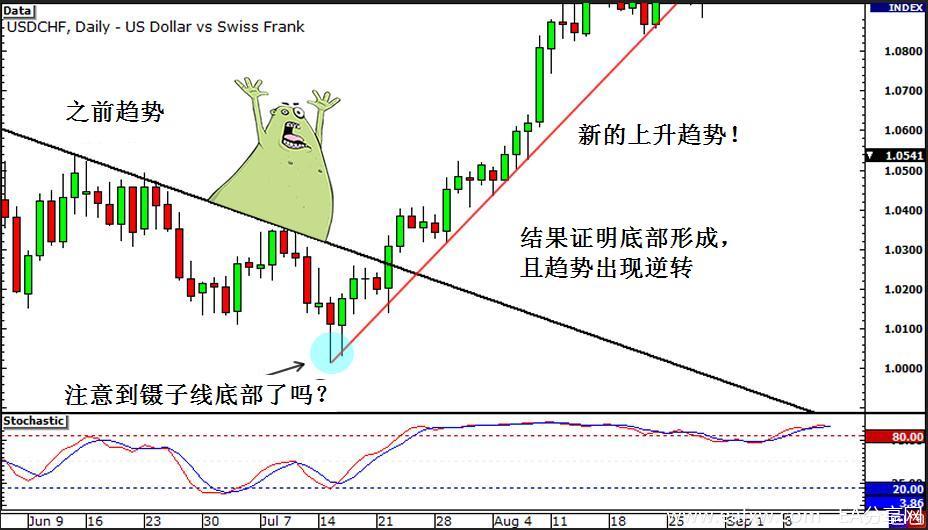 图片[2]-EA分享网_交易学习APP_国内知名的交易学习教程及外汇智能量化交易EA分享网站外汇交易策略之背离交易策略 4 – 如何在外汇市场-EA分享网_交易学习APP_国内知名的交易学习教程及外汇智能量化交易EA分享网站EA分享网社群_交易学习APP