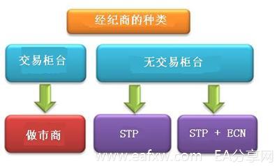 图片[1]-EA分享网_交易学习APP_国内知名的交易学习教程及外汇智能量化交易EA分享网站外汇知识 之 外汇经纪商 2 – 不同类型的外汇经纪-EA分享网_交易学习APP_国内知名的交易学习教程及外汇智能量化交易EA分享网站EA分享网社群_交易学习APP