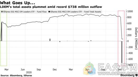LDEM的总资产因创纪录的7.38亿美元流出而暴跌