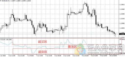 图片[3]-EA分享网_交易学习APP_国内知名的交易学习教程及外汇智能量化交易EA分享网站指标之王CCI指标，秒杀MACD，胜率大大提高！-EA分享网_交易学习APP_国内知名的交易学习教程及外汇智能量化交易EA分享网站EA分享网社群_交易学习APP