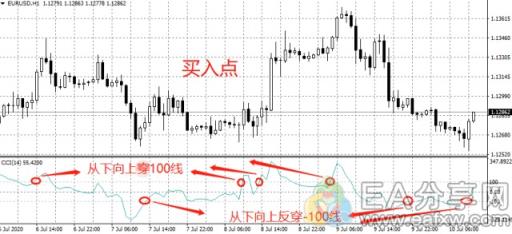 图片[6]-EA分享网_交易学习APP_国内知名的交易学习教程及外汇智能量化交易EA分享网站指标之王CCI指标，秒杀MACD，胜率大大提高！-EA分享网_交易学习APP_国内知名的交易学习教程及外汇智能量化交易EA分享网站EA分享网社群_交易学习APP