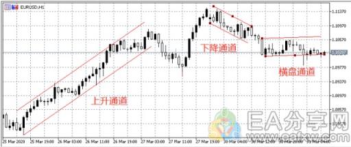 图片[2]-EA分享网_交易学习APP_国内知名的交易学习教程及外汇智能量化交易EA分享网站判断外汇市场趋势不仅仅可以用趋势线，这5大方法你值得拥有！-EA分享网_交易学习APP_国内知名的交易学习教程及外汇智能量化交易EA分享网站EA分享网社群_交易学习APP